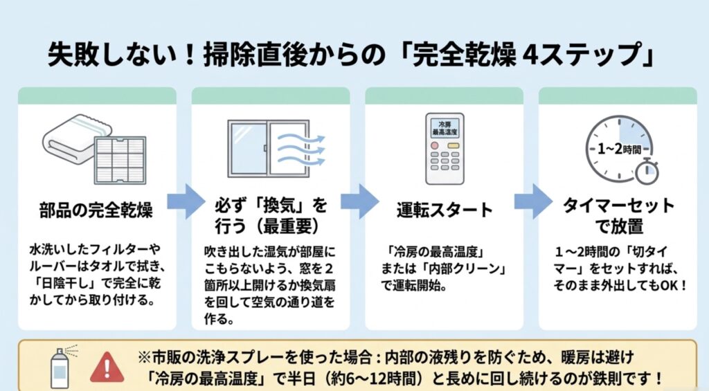 エアコン掃除後に失敗しないための完全乾燥4ステップ（部品の完全乾燥、部屋の換気、冷房最高温度か内部クリーンで運転スタート、切タイマーセット）の解説スライド