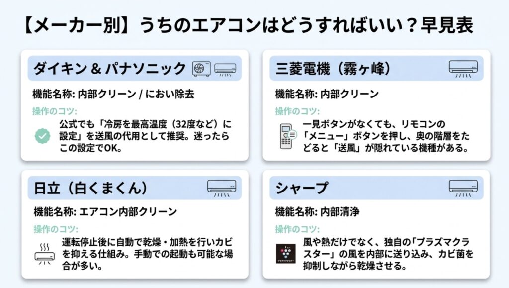 ダイキン、パナソニック、日立、三菱電機、シャープのエアコンメーカー別内部クリーン機能の名称と操作のコツをまとめた早見表スライド