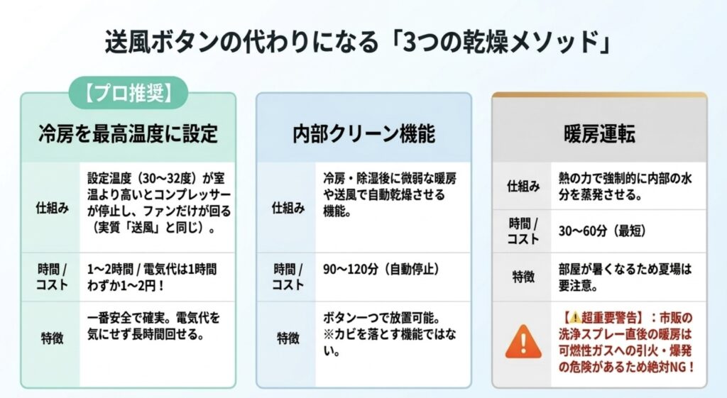 送風の代わりになる「冷房最高温度設定」「内部クリーン機能」「暖房運転」の仕組み、時間、電気代コスト、特徴、注意点の比較表スライド