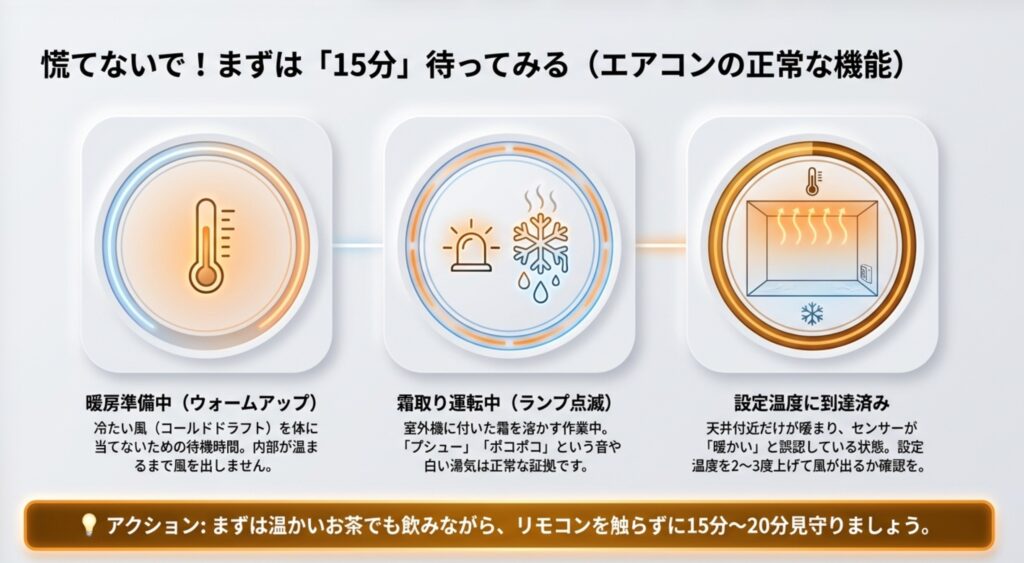 暖房準備中(ウォームアップ)、霜取り運転中(ランプ点滅)、設定温度到達済みといったエアコンの正常な動作の見分け方を説明する図解