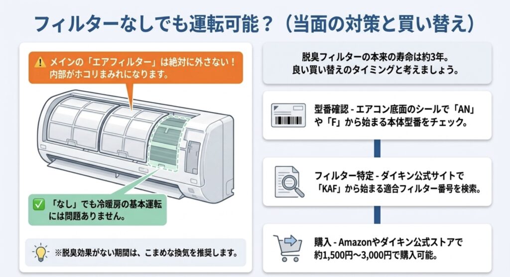 脱臭フィルターを外した状態でのエアコン運転の可否と、本体型番・フィルター特定から購入までの3ステップを説明したスライド