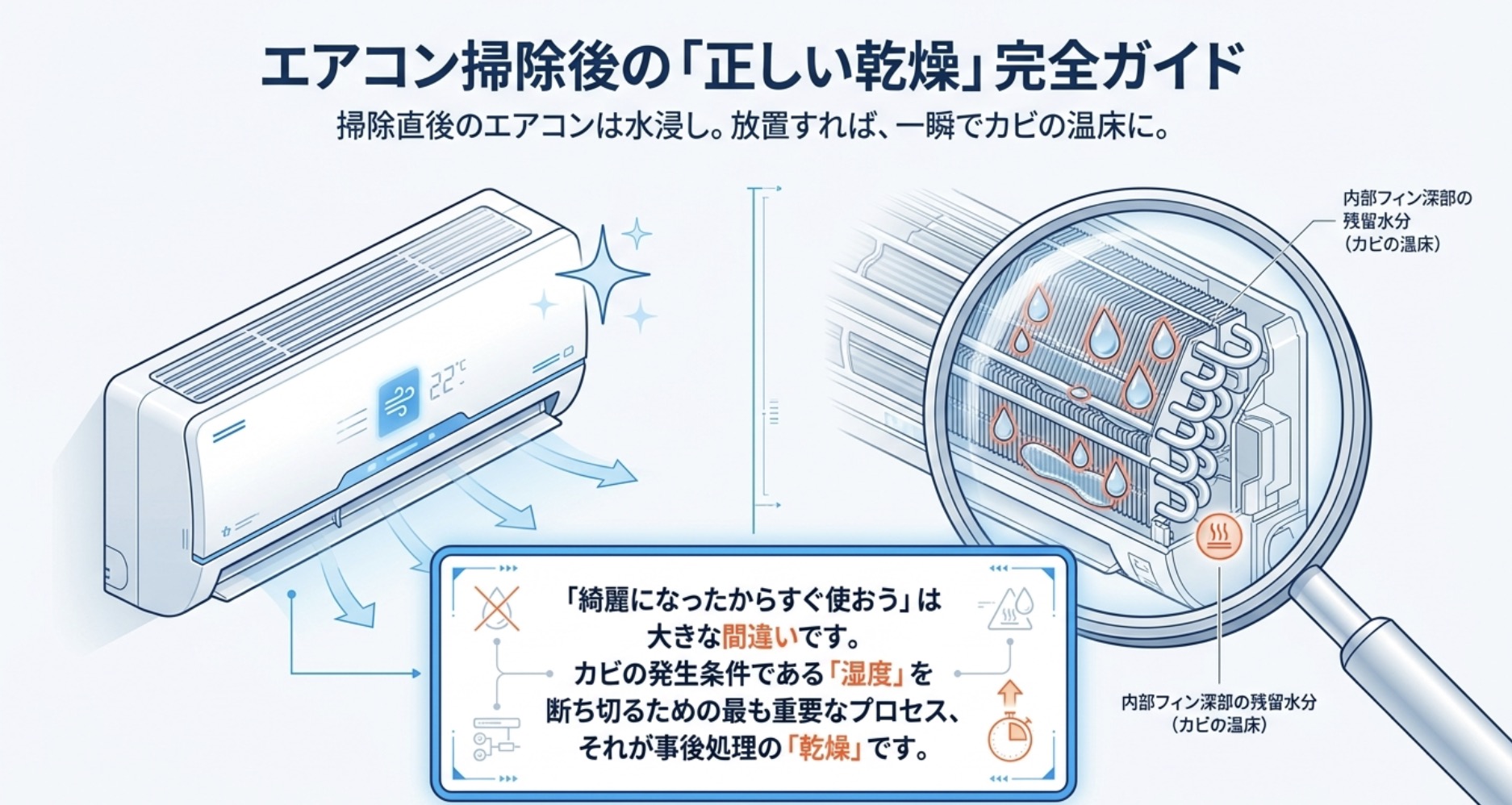 エアコン掃除後の正しい乾燥完全ガイド。掃除直後の水浸しなエアコン内部フィン深部に残留した水分がカビの温床になることを示すイラストと、事後処理としての乾燥の重要性の解説。