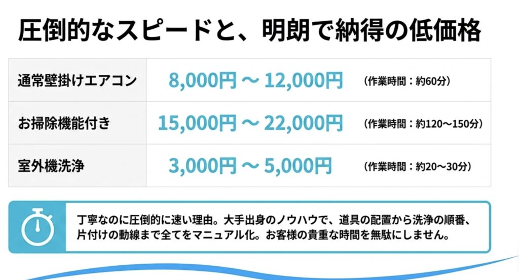 通常壁掛け（8000円〜12000円/約60分）、お掃除機能付き（15000円〜22000円/約120〜150分）、室外機洗浄（3000円〜5000円/約20〜30分）の料金と作業時間。