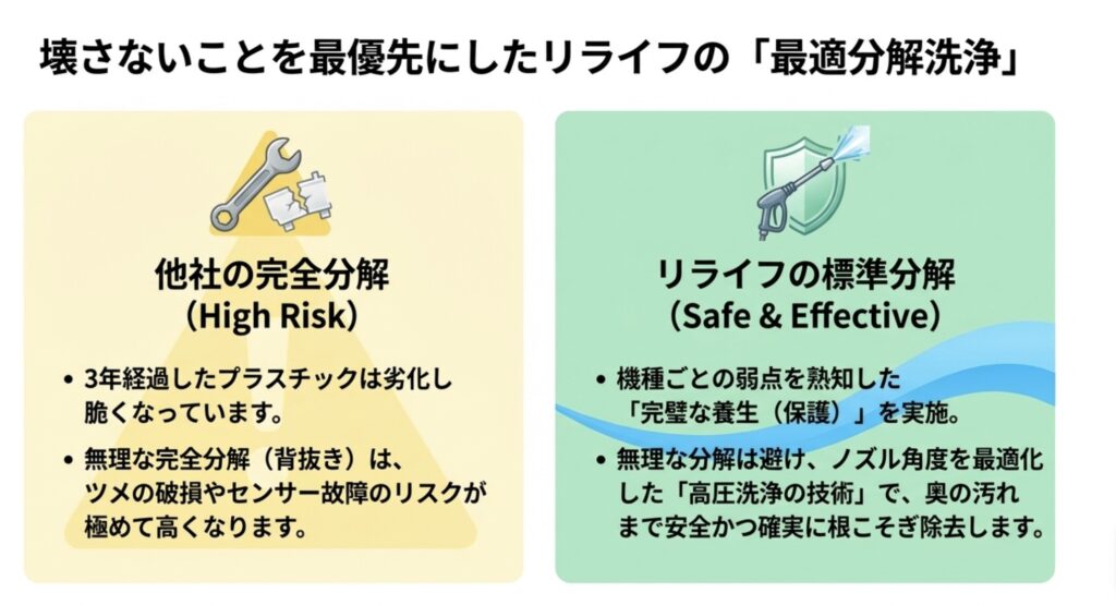 プラスチックが劣化したエアコンに対する無理な完全分解のリスクと、完璧な養生と高圧洗浄技術で安全に汚れを落とすリライフの標準分解（最適分解洗浄）の比較。