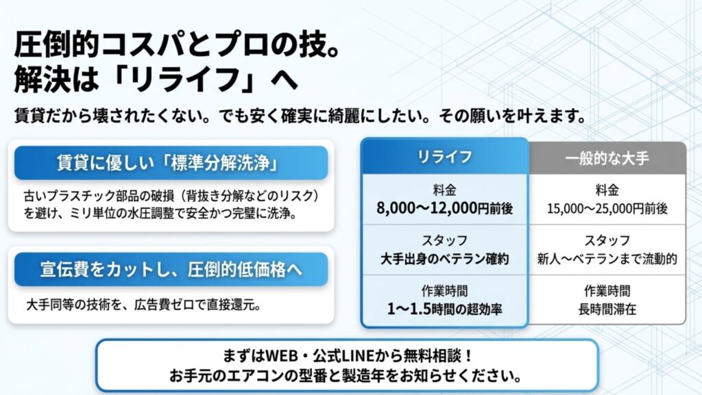 リライフの標準分解洗浄と大手業者の比較表（料金、スタッフ、作業時間）。宣伝費をカットして低価格・高品質を提供するリライフのサービス案内