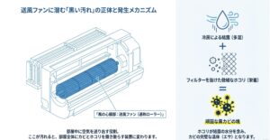 エアコンの送風ファン（ローラー）の構造と、結露やホコリによって黒カビが発生する悪循環のメカニズムを解説したスライド資料