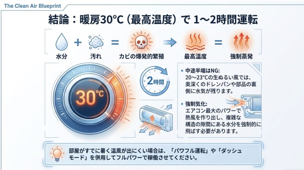 エアコン掃除後の乾燥は暖房30度の最高温度で1から2時間運転が結論であることを示す図解。中途半端な温度はNGで、最大のパワーによる熱風で水分を強制蒸発・気化させるメカニズムの解説。