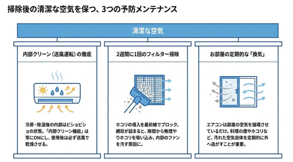 内部クリーン（送風運転）の徹底、2週間に1回のフィルター掃除、定期的なお部屋の換気によるエアコンのカビ予防メンテナンスをまとめたスライド資料