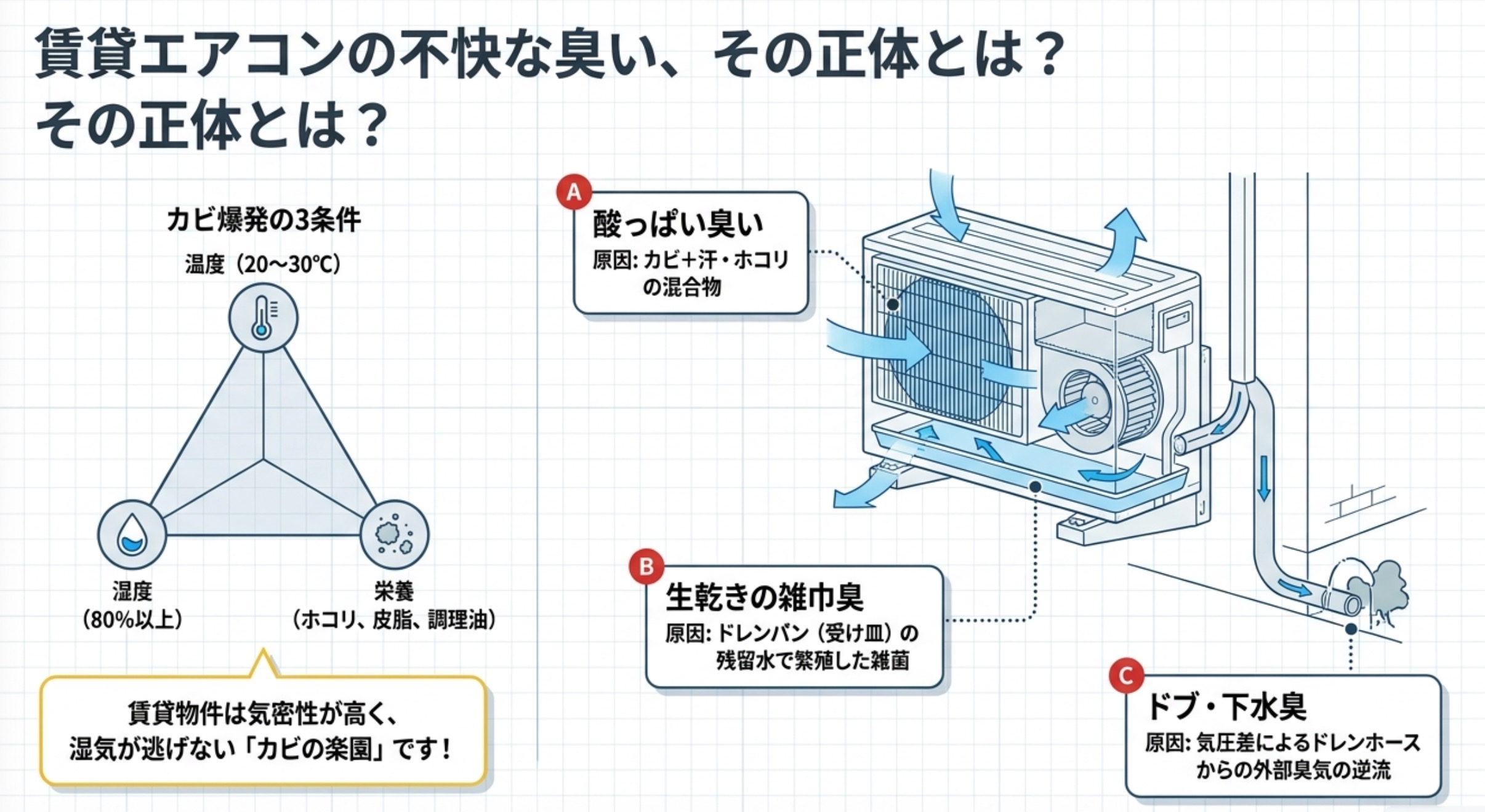 賃貸エアコンの臭いの原因となるカビ爆発の3条件（温度・湿度・栄養）と、酸っぱい臭い、生乾きの雑巾臭、ドブ・下水臭の発生メカニズムを解説したイラスト図解