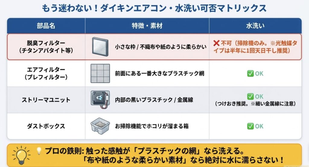 ダイキンエアコンの脱臭フィルター、エアフィルター、ストリーマユニット、ダストボックスの特徴と水洗い可否をまとめた比較表スライド