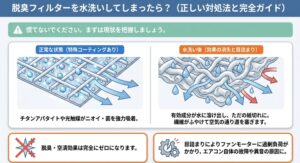 ダイキンエアコンの脱臭フィルターが水洗いによって特殊コーティングを消失し、繊維が目詰まりを起こす仕組みの解説スライド