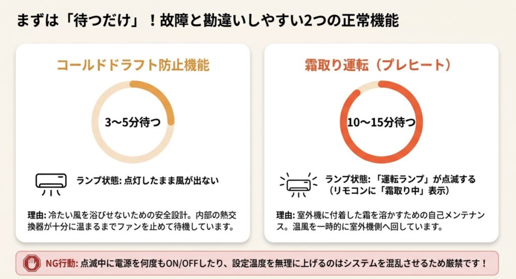 霧ヶ峰エアコンのコールドドラフト防止機能（3〜5分待つ）と霜取り運転（10〜15分待つ）のランプ状態と理由を説明する図解
