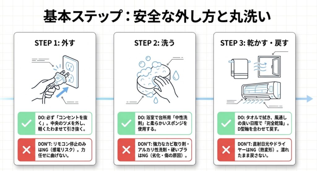 エアコンのコンセントを抜くイラストと、ルーバーの外し方、中性洗剤を使った洗い方、日陰干しでの乾燥方法の基本ステップをまとめたスライド