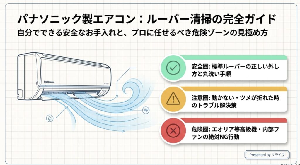 パナソニック製エアコンのルーバー清掃について、安全にお手入れできる範囲とプロに任せるべき危険ゾーンの見分け方をまとめた解説スライドの表紙