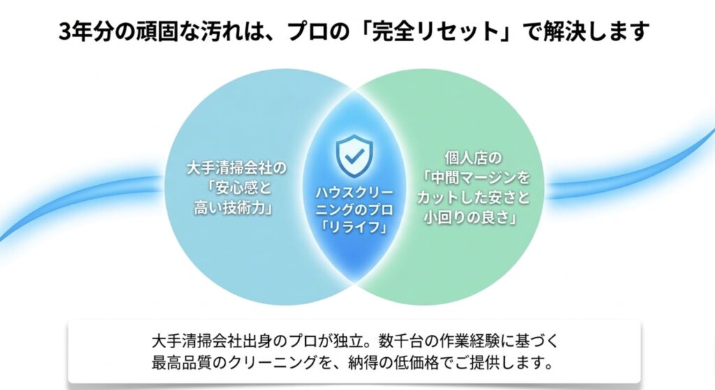 大手清掃会社の安心感・高い技術力と、個人店のマージンカットによる安さをいいとこ取りした、大手出身プロによるクリーニングサービス「リライフ」の強み。