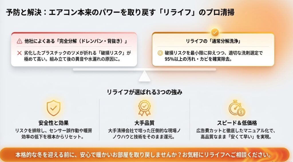 完全分解による破損リスクを避け、安全性と効果、スピード&低価格を両立するリライフの通常分解洗浄の強み