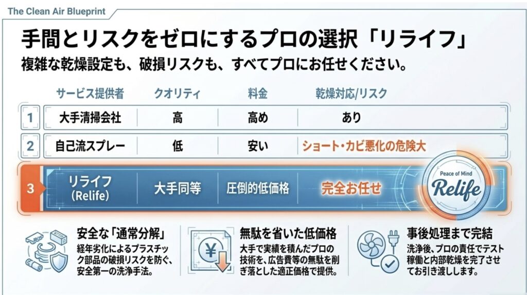 大手清掃会社、自己流スプレー、リライフ(Relife)の3者をクオリティ・料金・乾燥対応/リスクで比較した表。リライフの安全な通常分解、無駄を省いた低価格、事後処理まで完結する強みの解説。